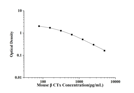 Mouse β-CTx(Beta Crosslaps) ELISA Kit