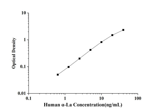 Human α-La(Alpha-Lactalbumin) ELISA Kit