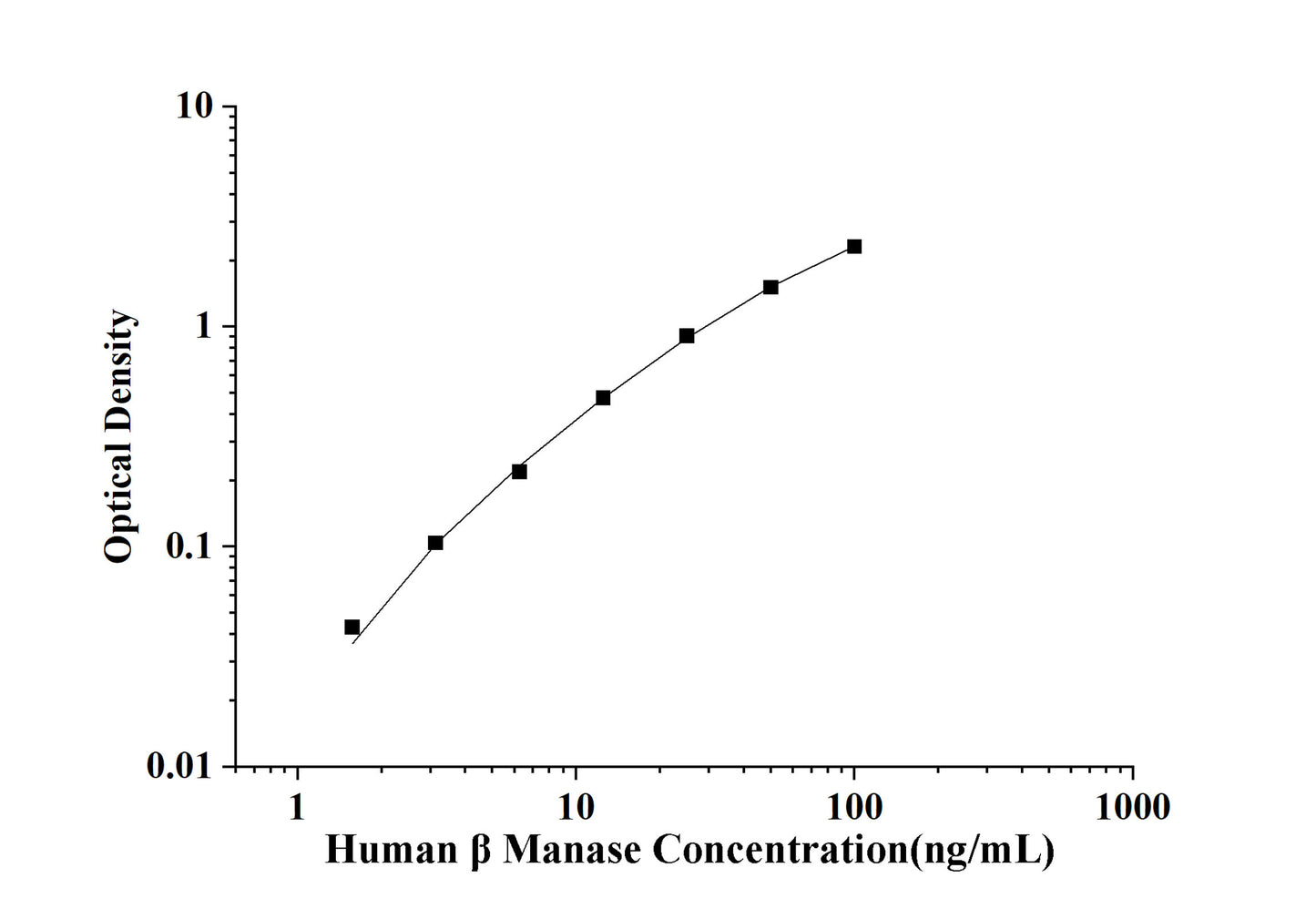 Human β Manase(β Mannosidase) ELISA Kit