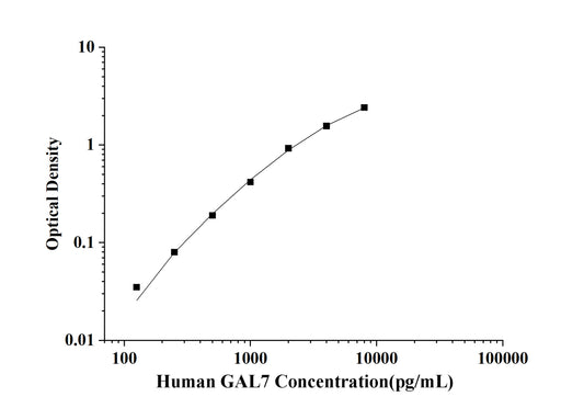 Human GAL7(Galectin 7) ELISA Kit