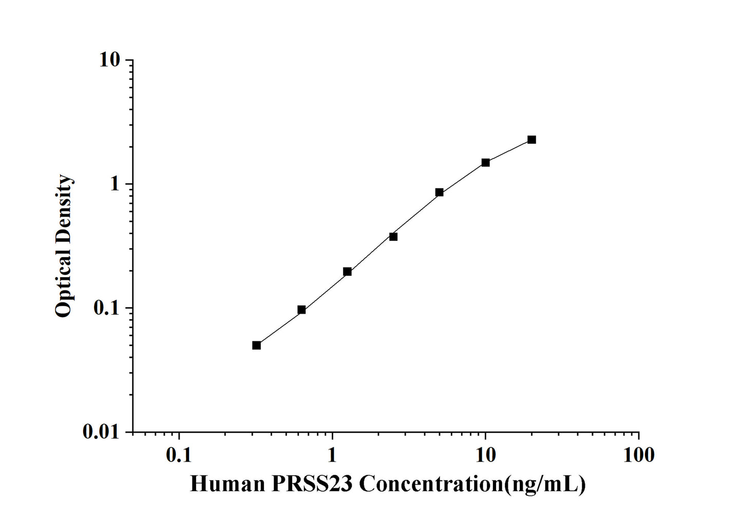 Human PRSS23(Protease, Serine 23) ELISA Kit