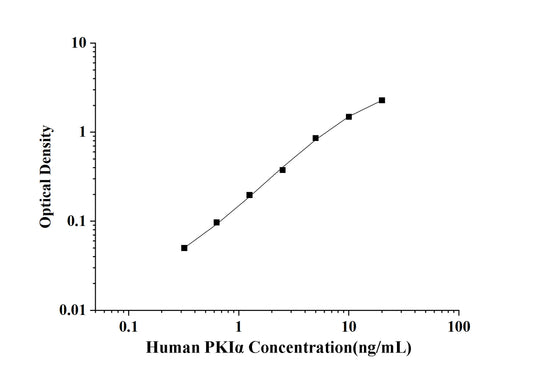 Human PKIα(Protein Kinase Inhibitor Alpha) ELISA Kit