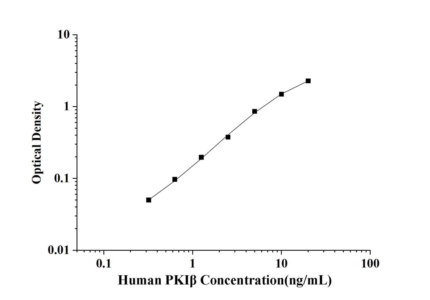 Human PKIβ(Protein Kinase Inhibitor Beta) ELISA Kit