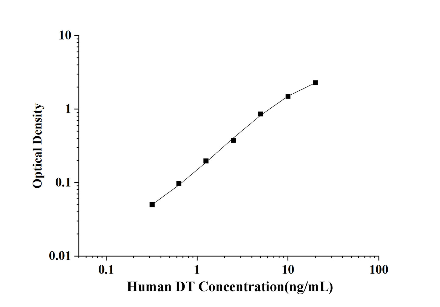 Human DT(Dopachrome Tautomerase) ELISA Kit