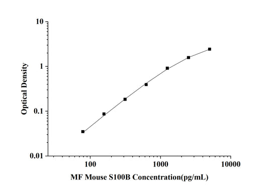 MF-Human S100B(S100 Calcium Binding Protein B) ELISA Kit