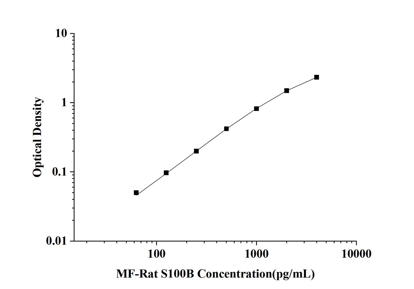 MF-Human S100B(S100 Calcium Binding Protein B) ELISA Kit