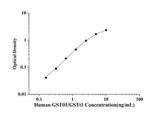 Human GSTθ1/GSTt1(Glutathione S Transferase Theta 1) ELISA Kit