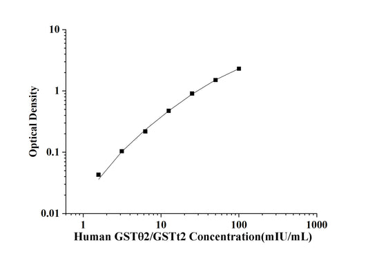 Human GSTθ2/GSTt2(Glutathione S Transferase Theta 2) ELISA Kit