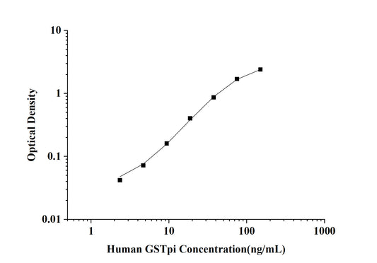 Human GSTpi(Glutathione S Transferases Pi) ELISA Kit