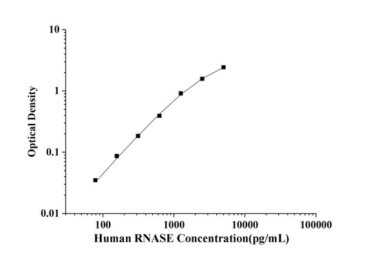 Human RNASE(Ribonuclease) ELISA Kit