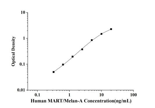 Human MART/Melan-A(Melanoma Marker A) ELISA Kit