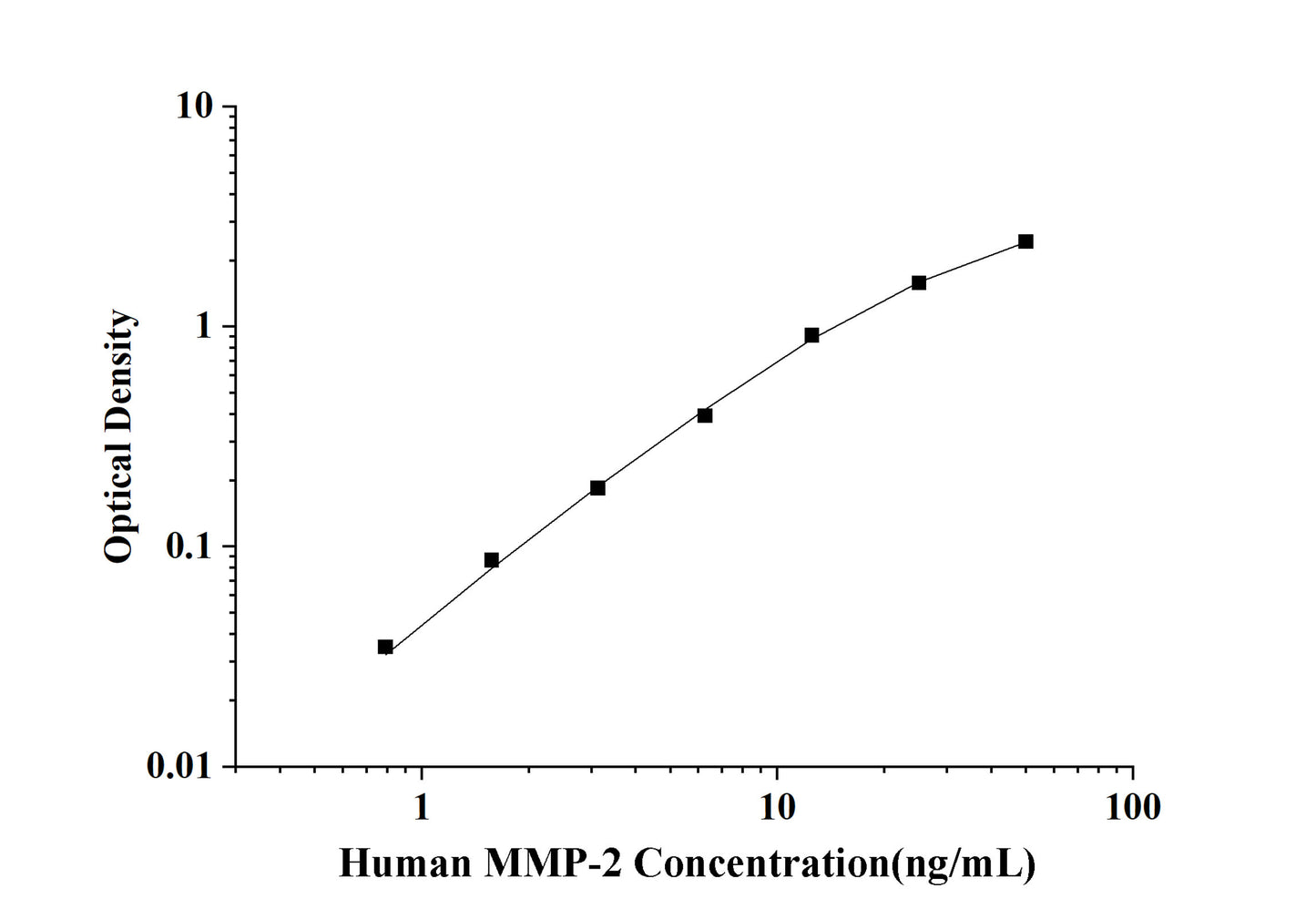 Human MMP-2(Matrix Metalloproteinase 2) ELISA Kit