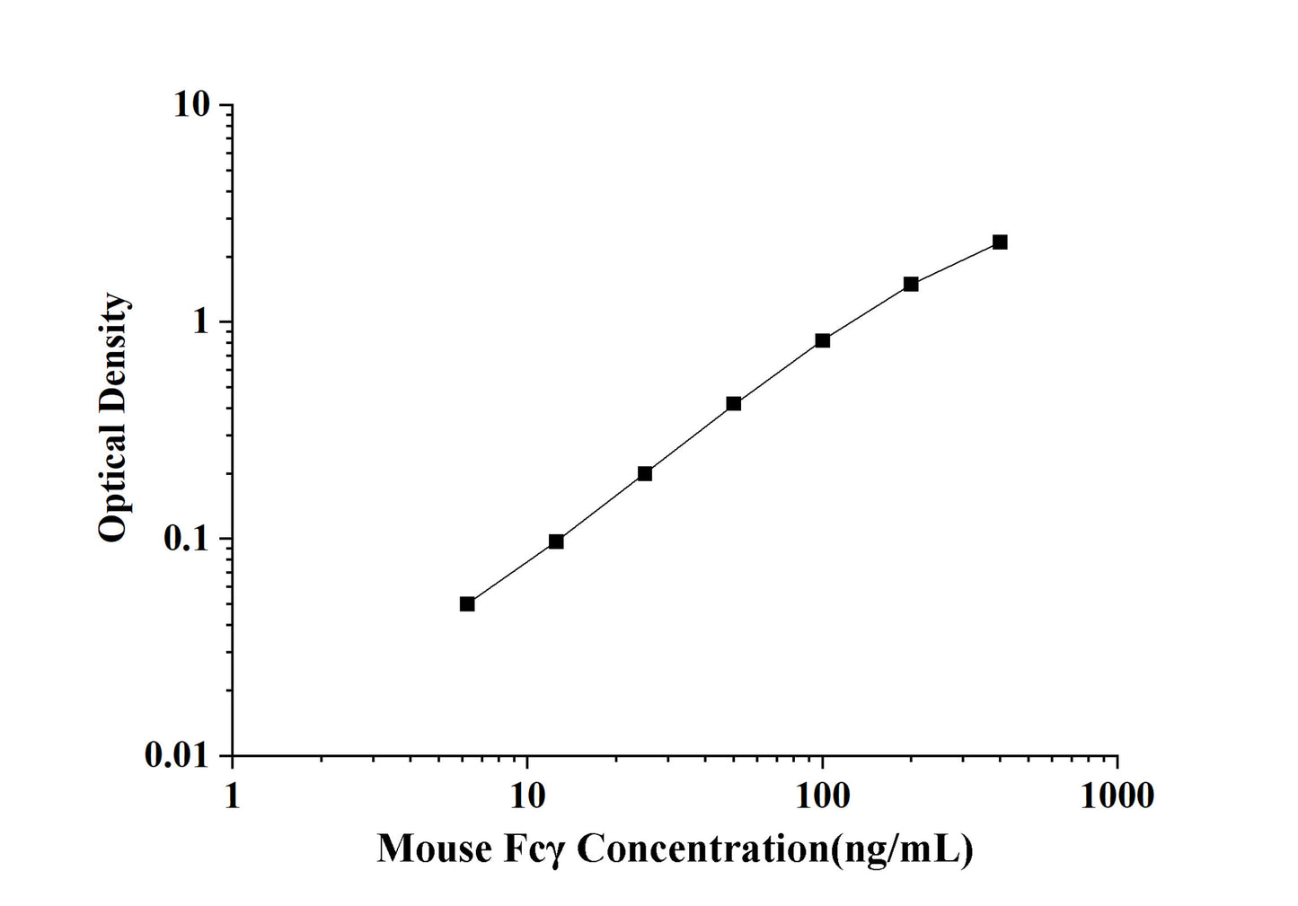 Mouse Fcγ(Fc Fragment of IgG) ELISA Kit