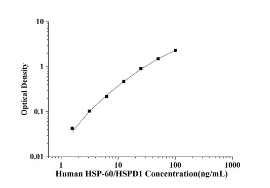 Human HSP-60/HSPD1(Heat Shock Protein 60) ELISA Kit