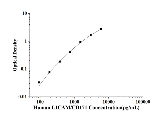 Human L1CAM/CD171(L1-Cell Adhesion Molecule) ELISA Kit
