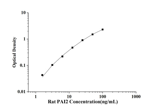 Rat PAI2(Plasminogen Activator Inhibitor 2) ELISA Kit