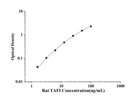 Rat TAFI(Thrombin Activatable Fibrinolysis Inhibitor) ELISA Kit