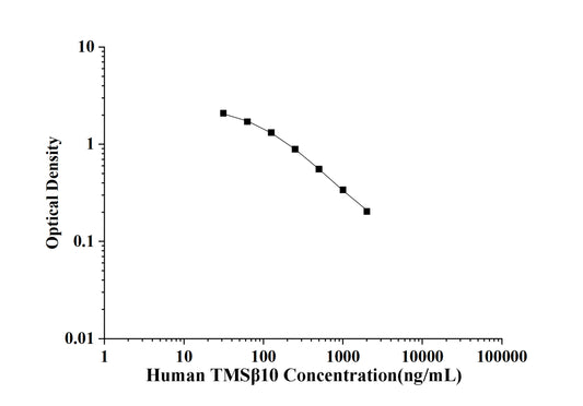 Human TMSβ10(Thymosin Beta 10) ELISA Kit