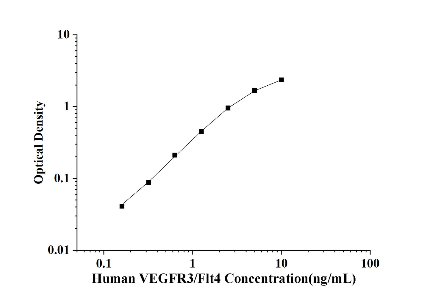 Human VEGFR3/Flt4(Vascular Endothelial Cell Growth Factor Receptor 3) ELISA Kit