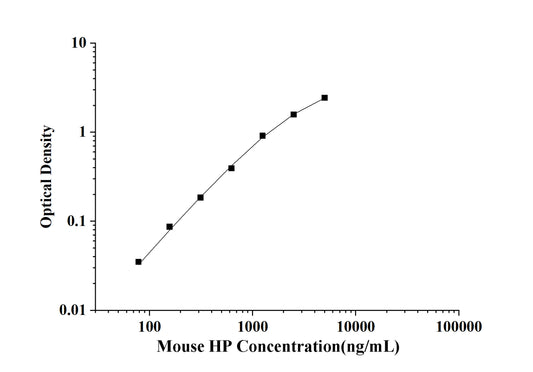 Mouse HP(Haptoglobin) ELISA Kit