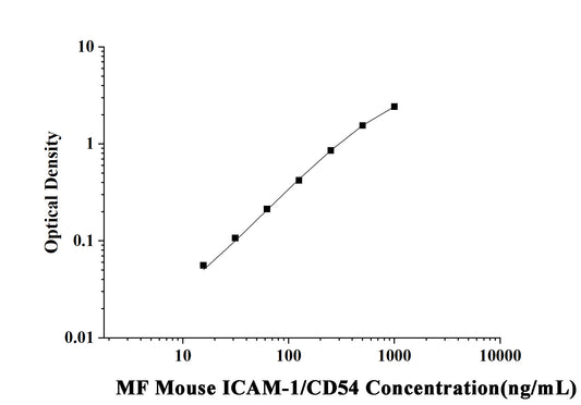 MF-Mouse ICAM-1/CD54(intercellular adhesion molecule 1) ELISA Kit