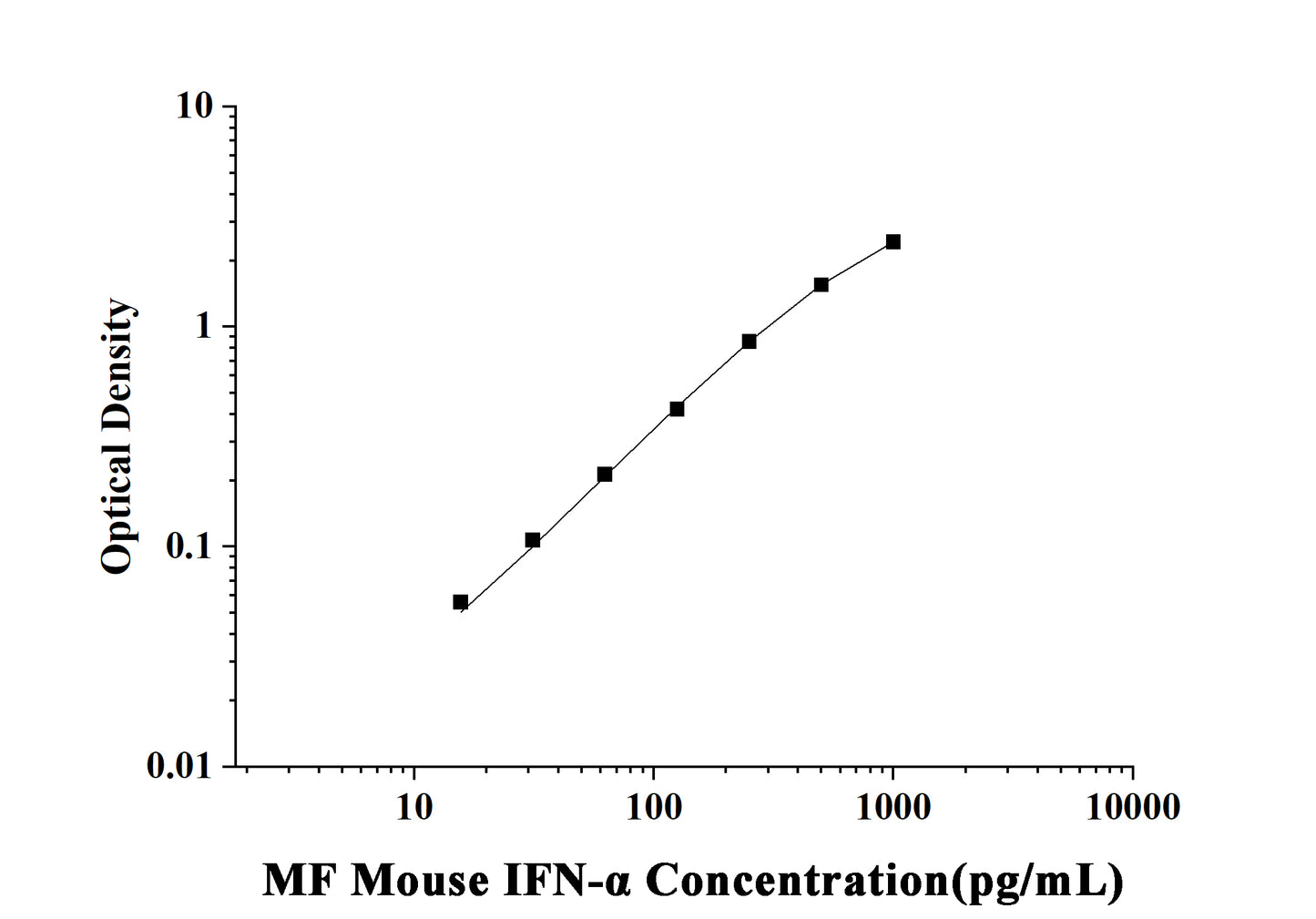 MF-Mouse IFN-α(Interferon Alpha) ELISA Kit