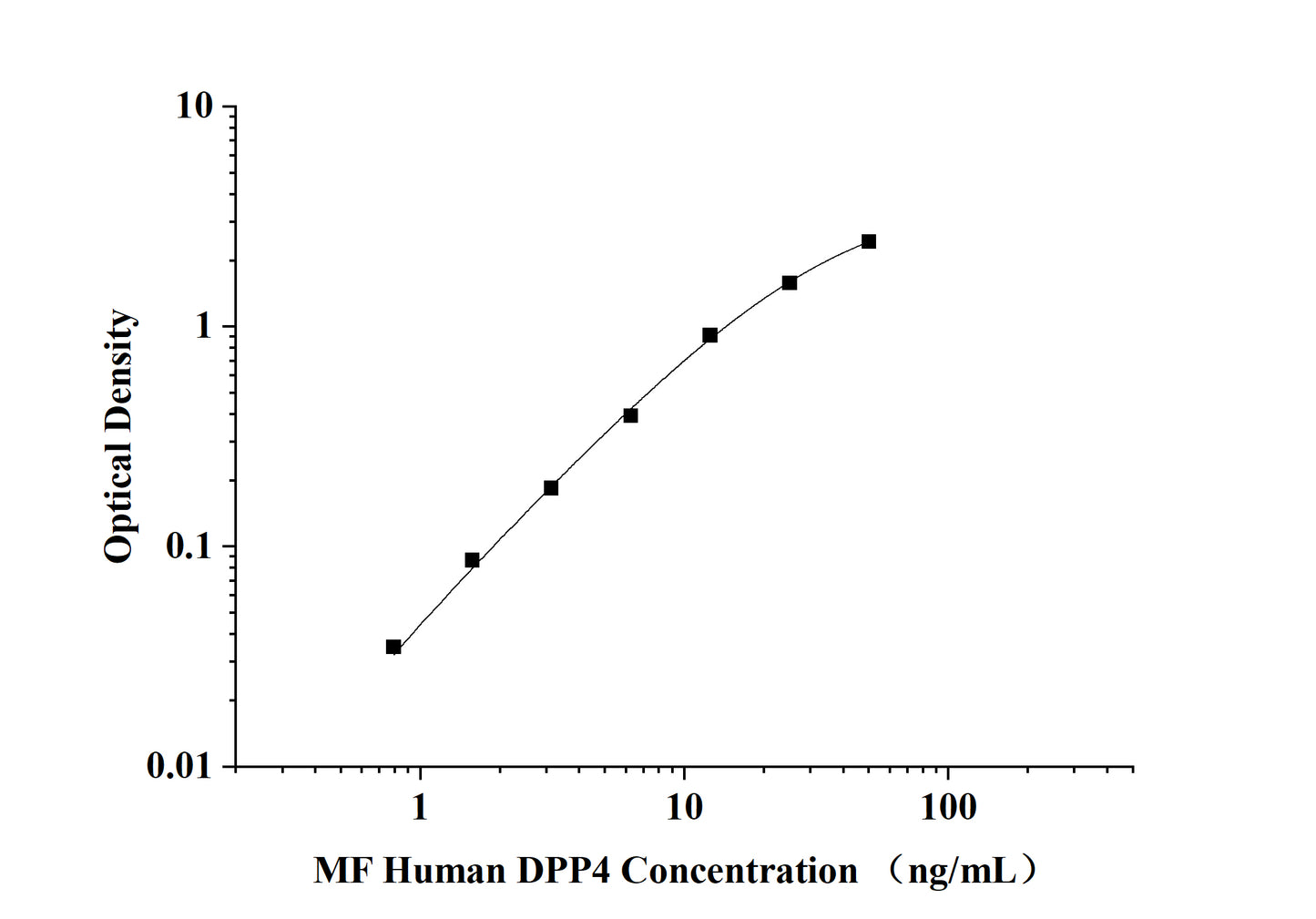MF-Human DPP4(Dipeptidyl Peptidase Ⅳ) ELISA Kit