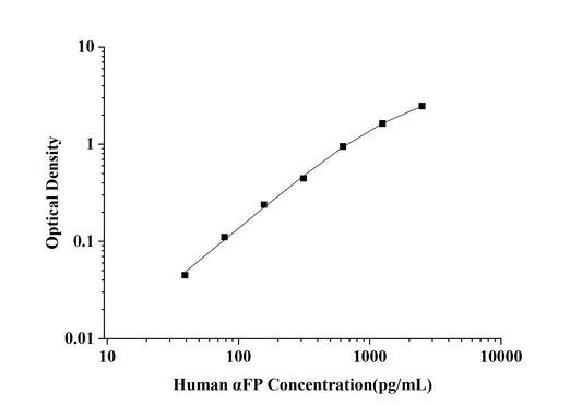 Human αFP(Alpha-Fetoprotein) ELISA Kit