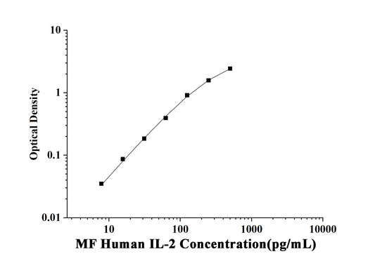 MF-Human IL-2(Interleukin 2) ELISA Kit