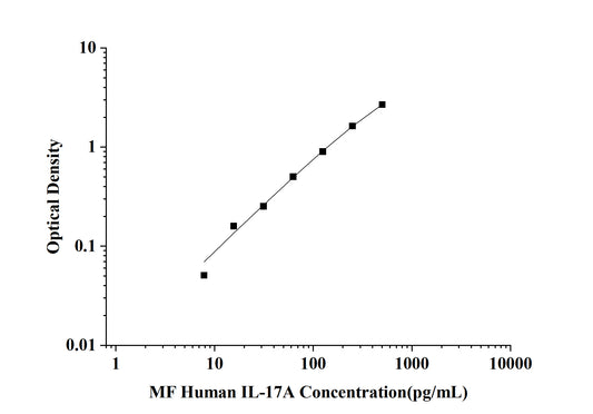 MF-Human IL-17A(Interleukin 17A) ELISA Kit