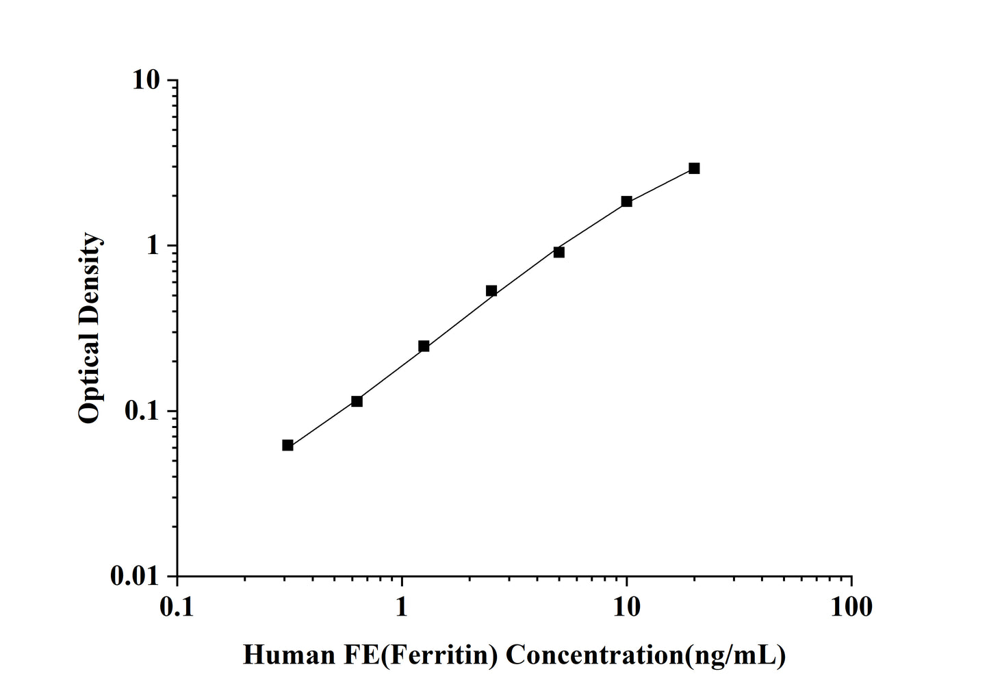 Human FE(Ferritin) ELISA Kit
