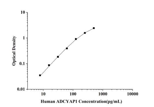 Human ADCYAP1/PACAP(Adenylate Cyclase Activating Polypeptide 1, Pituitary) ELISA Kit