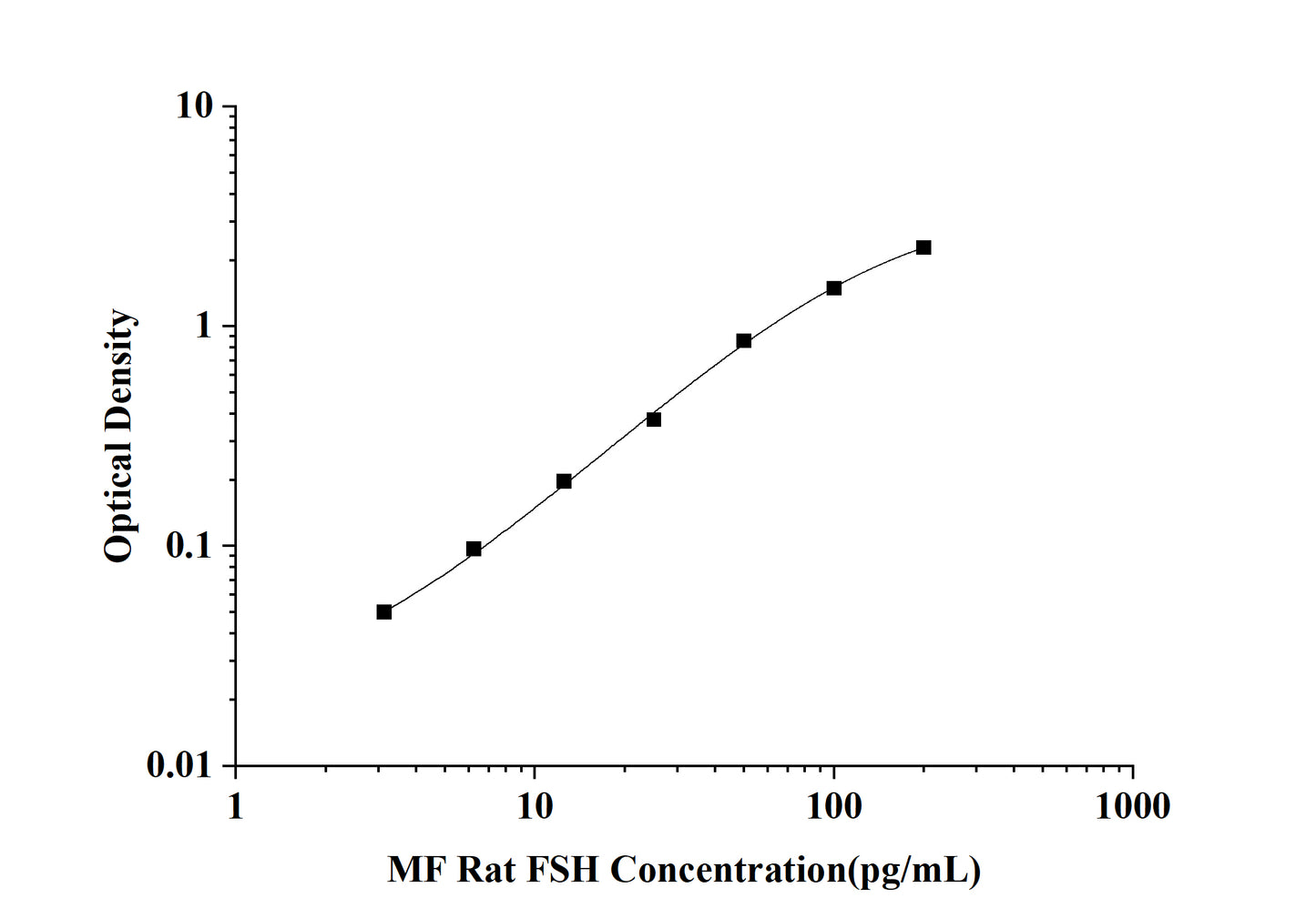 MF-Rat FSH(Follicle Stimulating Hormone) ELISA Kit