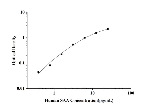 Human SAA(Serum Amyloid A) ELISA Kit
