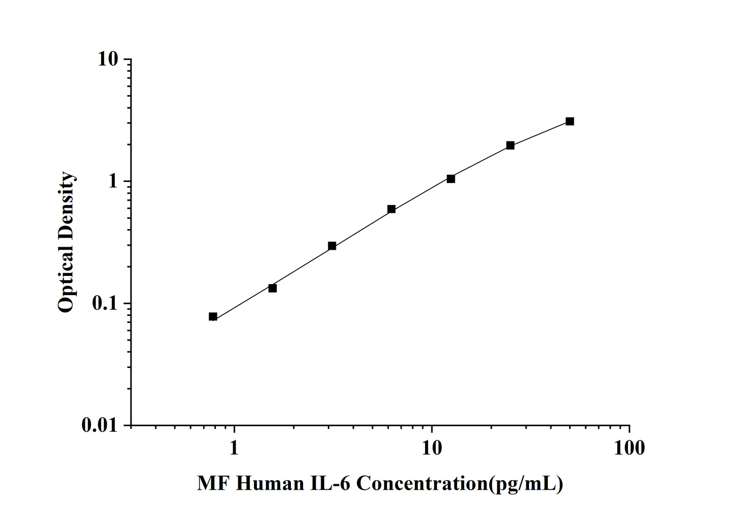 MF-Human IL-6(Interleukin 6) ELISA Kit