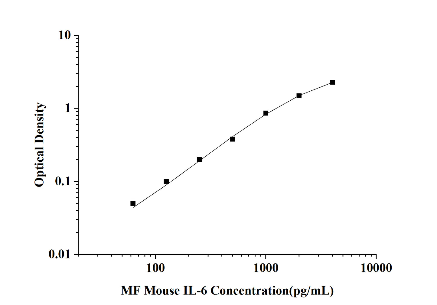 MF-Mouse IL-6(Interleukin 6) ELISA Kit