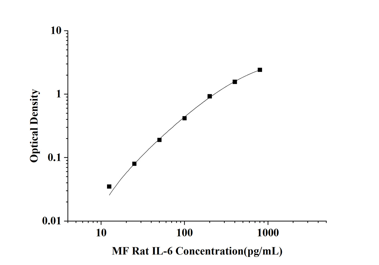 MF-Rat IL-6(Interleukin 6) ELISA Kit