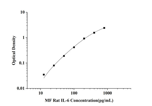 MF-Rat IL-6(Interleukin 6) ELISA Kit