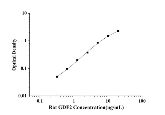 Rat GDF2(Growth Differentiation Factor 2) ELISA Kit