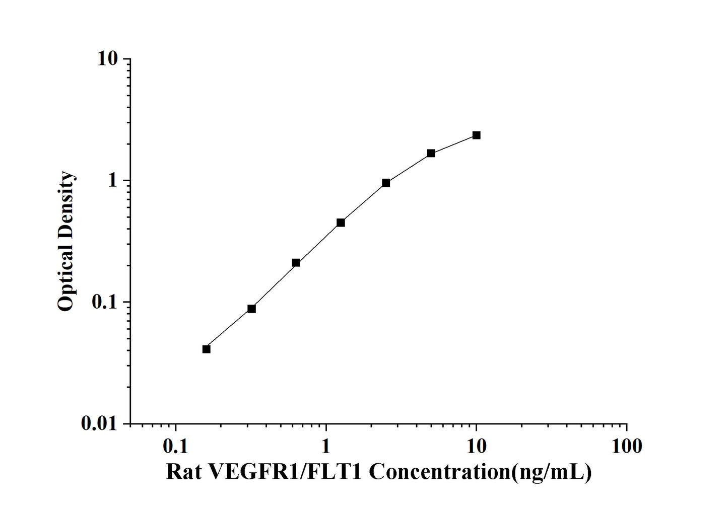 Rat VEGFR1/FLT1(Vascular Endothelial Growth Factor Receptor 1)  ELISA Kit