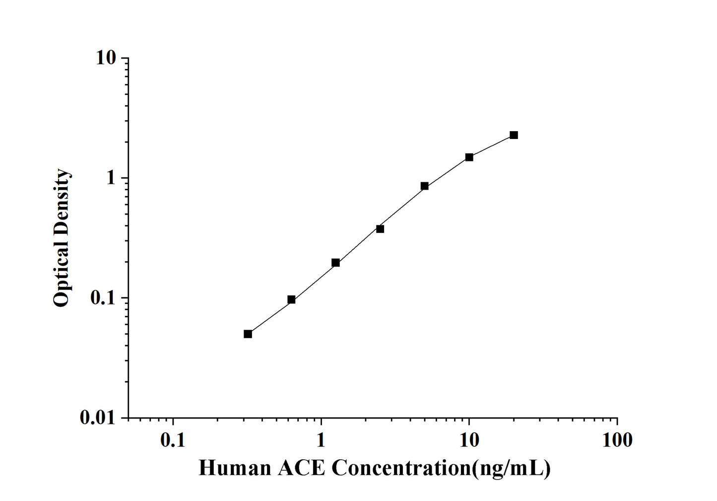 Human ACE(Angiotensin Ⅰ Converting Enzyme) ELISA Kit
