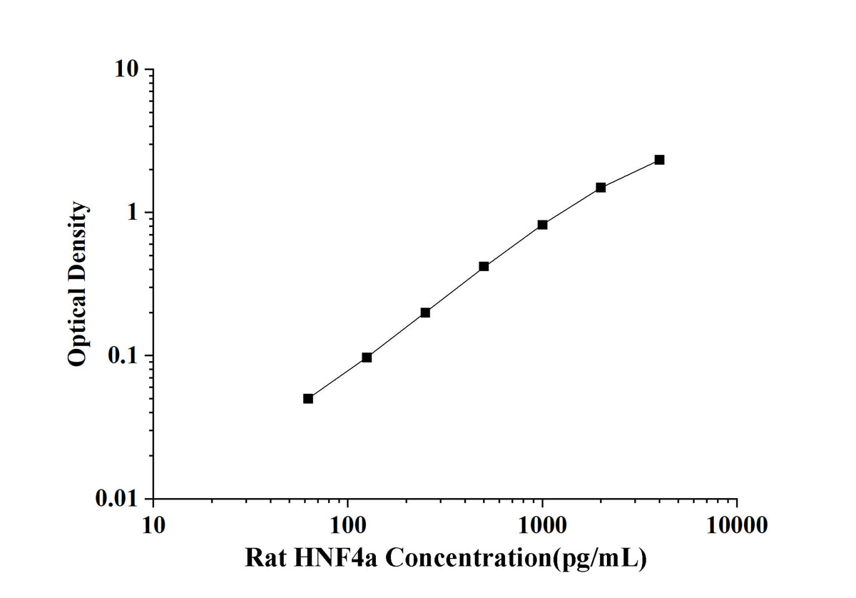 Rat HNF4a(Hepatocyte Nuclear Factor 4 Alpha) ELISA Kit