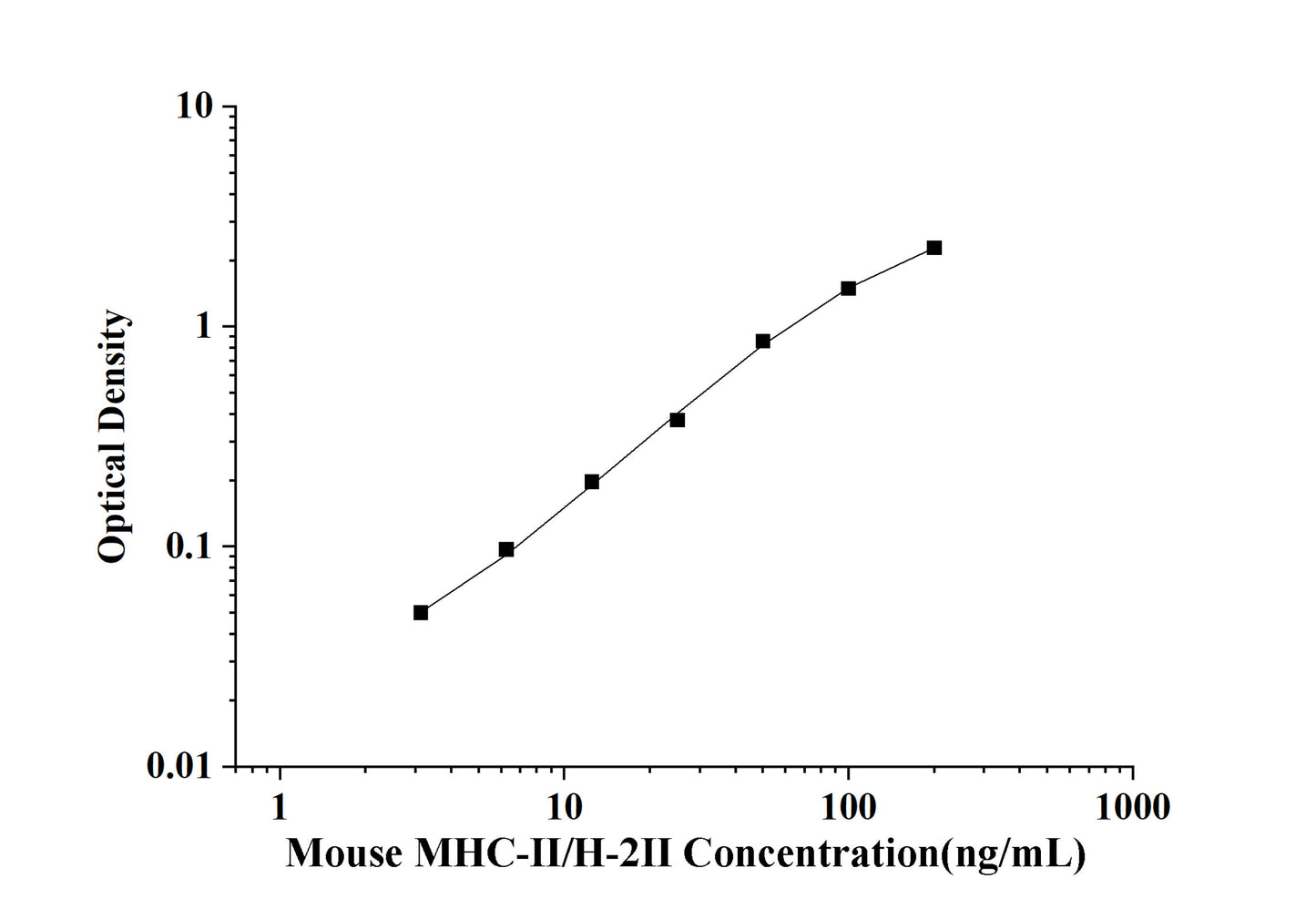 Mouse MHC-Ⅱ/H-2Ⅱ(Major Histocompatibility Complex-Ⅱ) ELISA Kit