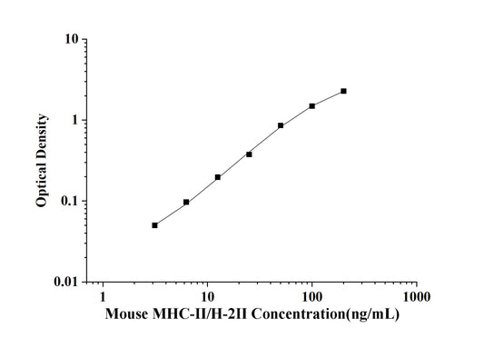 Mouse MHC-Ⅱ/H-2Ⅱ(Major Histocompatibility Complex-Ⅱ) ELISA Kit