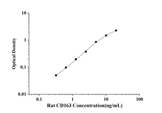 Rat CD163(Cluster of Differentiation 163) ELISA Kit