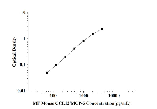 MF-Mouse CCL12/MCP-5(Monocyte Chemotactic Protein 5) ELISA Kit