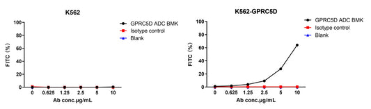DiTagTM pH sensitive IgG labeling reagent