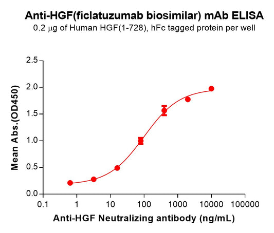 Anti-HGF(ficlatuzumab biosimilar) mAb