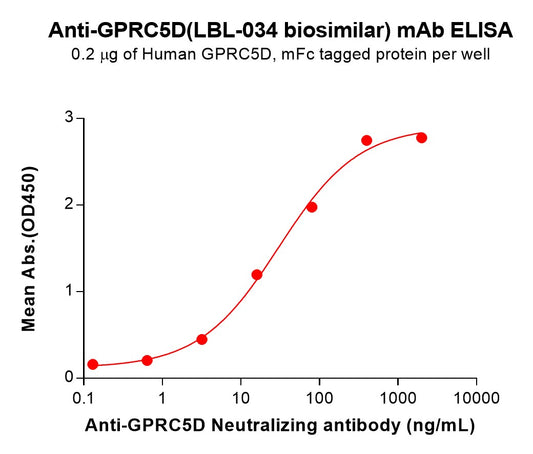 Anti-GPRC5D(LBL-034 biosimilar) mAb