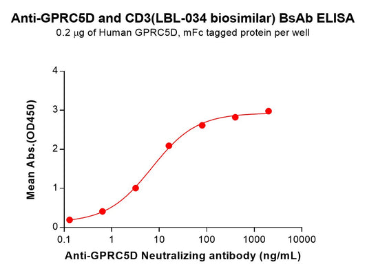 Anti-GPRC5D and CD3(LBL-034 biosimilar) BsAb